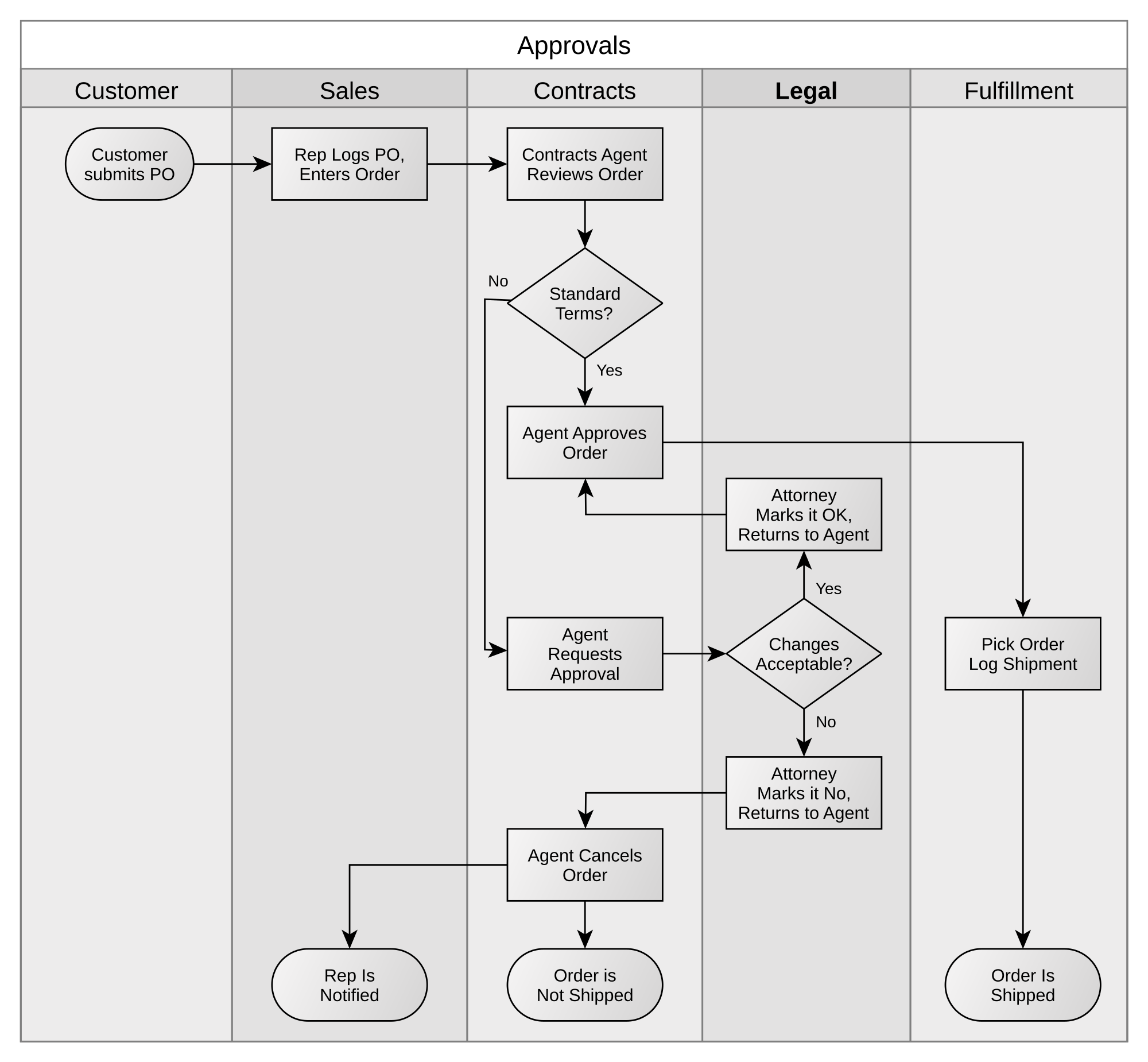 bpmn swim lane