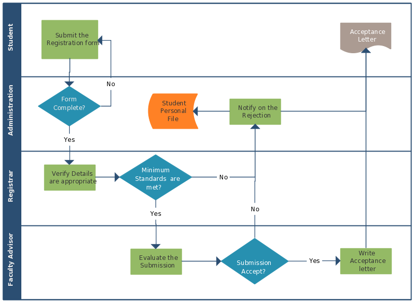 Swimlane process diagram showing cross-functional workflow with Student, Administration, Registrar, and Faculty Advisor lanes - the kind of complex multi-party processes that generate many webhook events