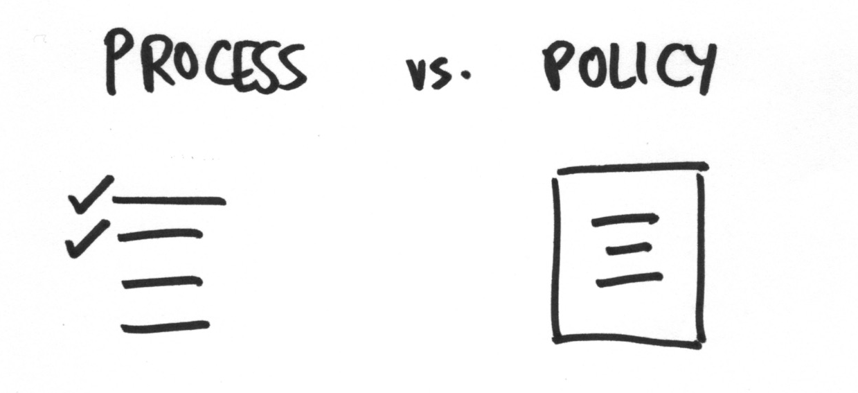 The distinction between Policy (template/blueprint) and Process (running instance), with arrows showing how one policy can spawn multiple process instances