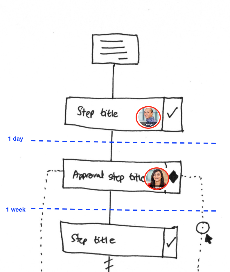 Hand-drawn sketch showing owners and deadlines on a workflow visualization