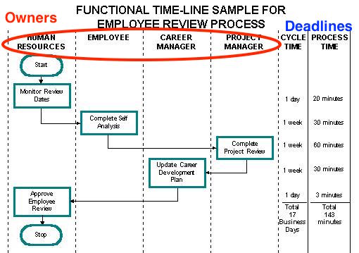 Flowchart showing swimlanes with owners and timeline information