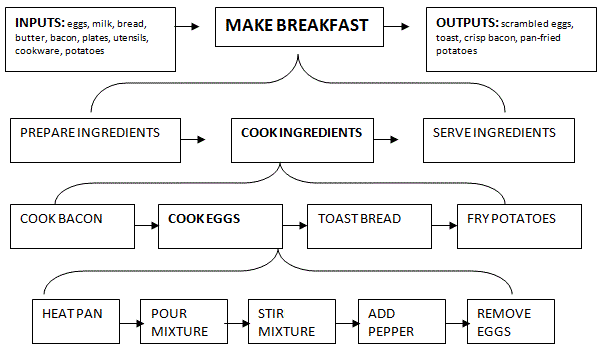 process design example