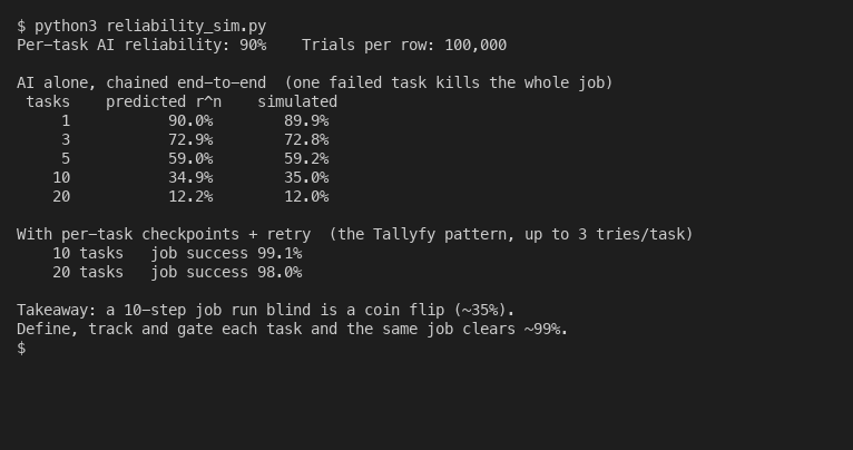 Simulation output: a 10-task job at 90% per-task reliability succeeds 35% of the time, while a gated retry pattern holds near 99%