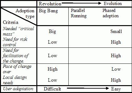 eason matrix showing adoption strategy tradeoffs