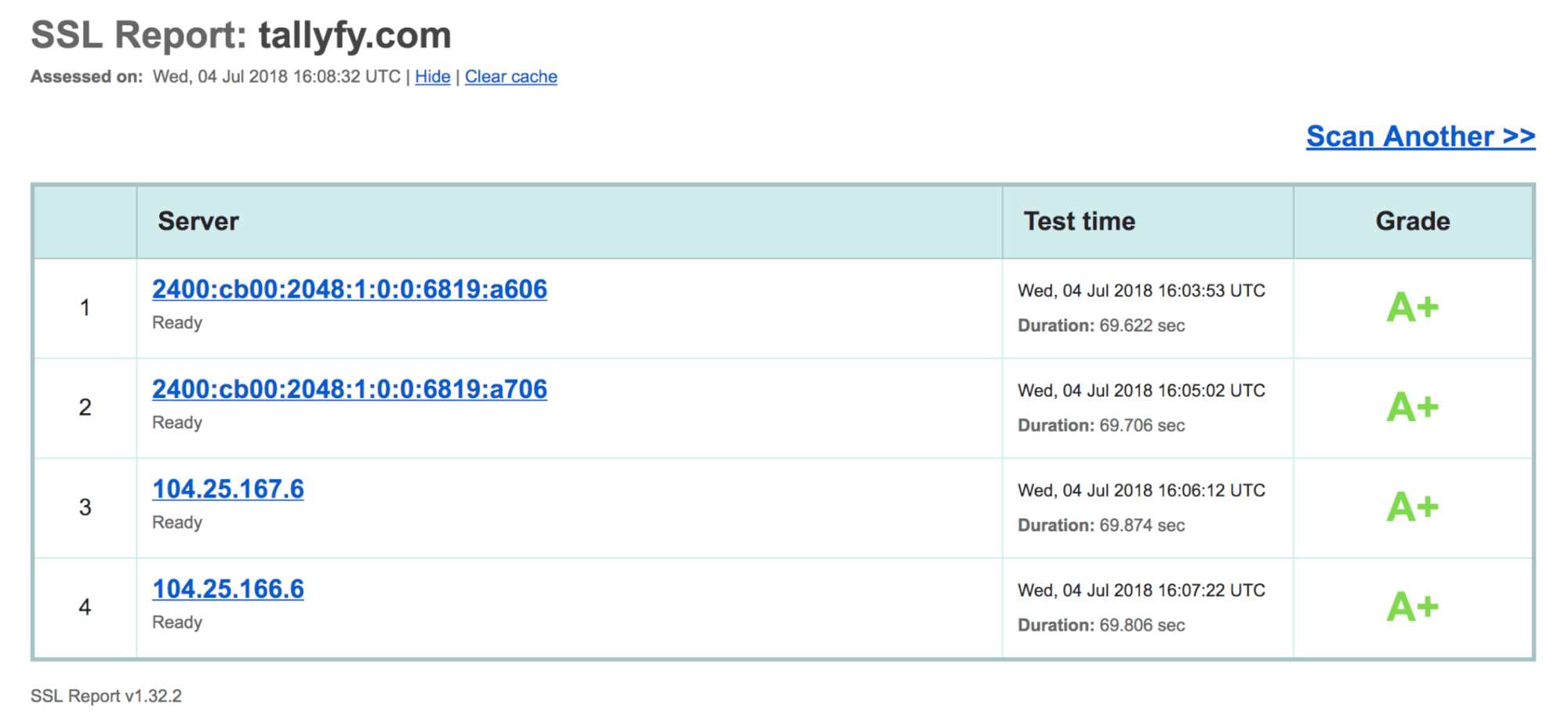 Tallyfy SSL report