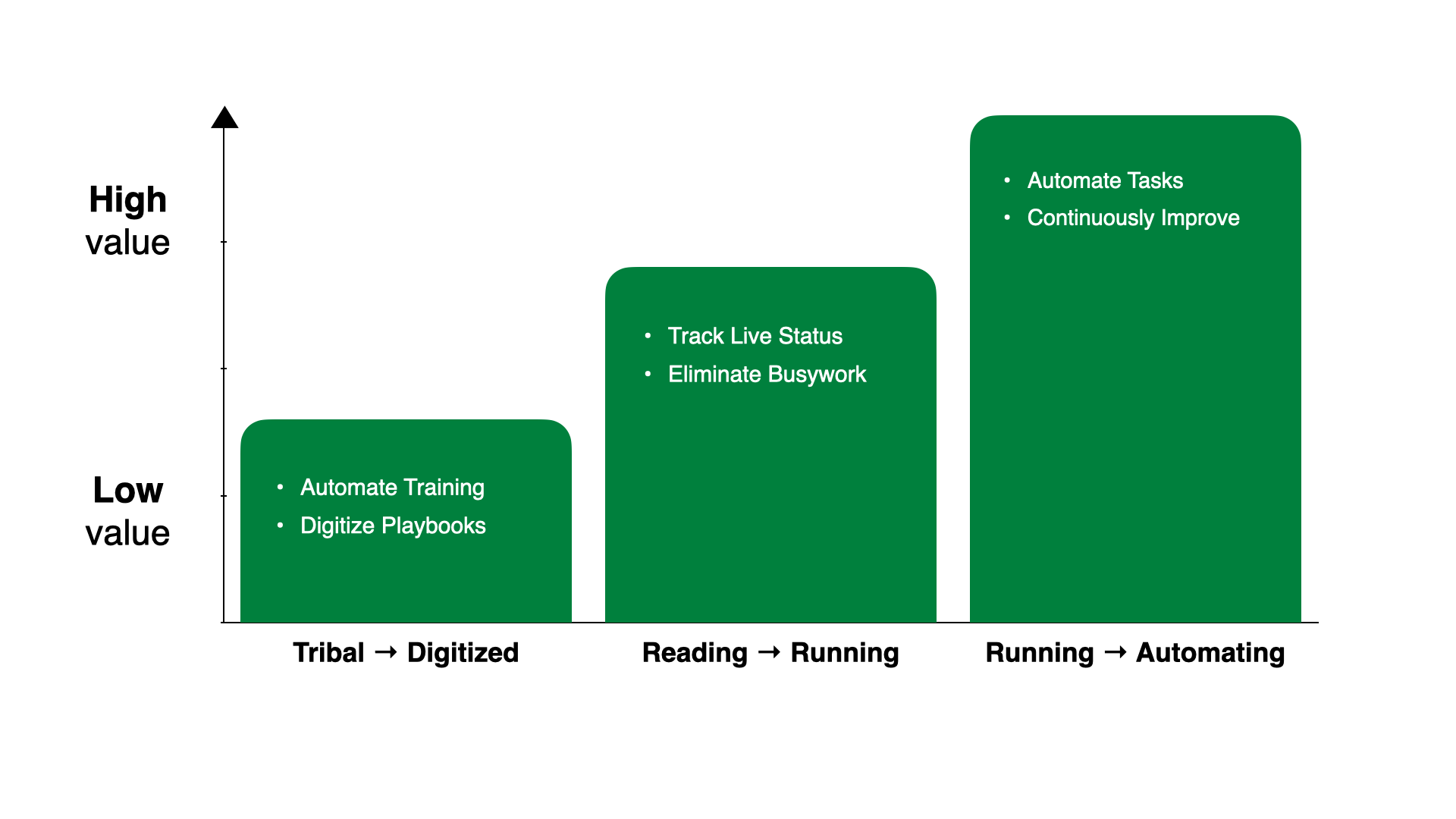 The path from manual chaos to automated improvement