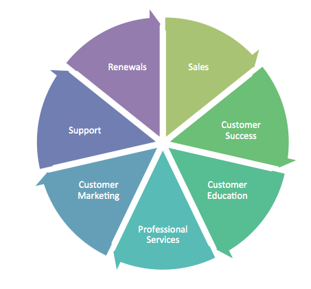 Circular diagram showing eight customer path touchpoints: Sales, Customer Success, Customer Education, Professional Services, Customer Marketing, Support, and Renewals radiating from center