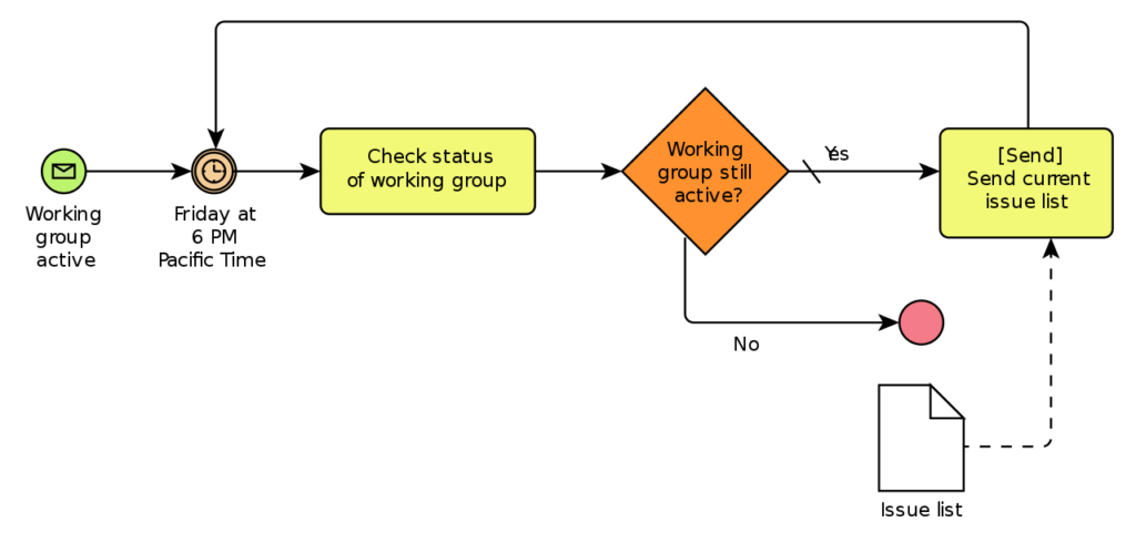 Process flowchart showing working group status check at Friday 6PM with decision diamond and send current issue list