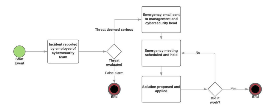 IT incident alert workflow flowchart