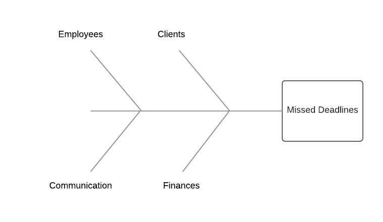 Fishbone diagram analyzing missed deadlines with categories: employees, stakeholders, communication, finances
