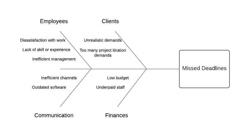 Fishbone diagram template analyzing missed deadlines with employee and stakeholder contribution factors labeled