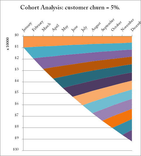 Cohort analysis chart showing churn at 5% with monthly retention patterns across subscriber groups