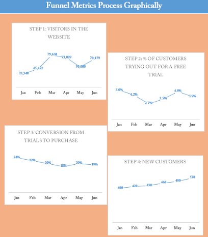 Funnel metrics dashboard showing 4 stages: website visitors, trial sign-ups, conversions, and new subscribers