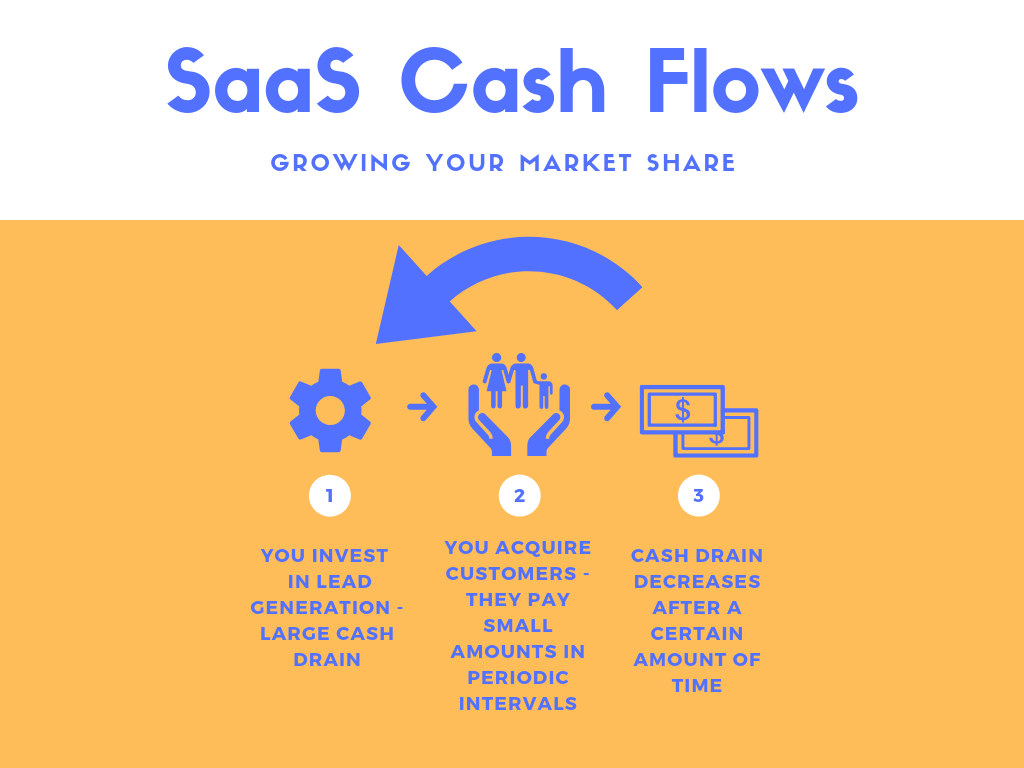 SaaS cash flow cycle infographic: invest in lead generation, acquire subscribers, cash drain decreases over time
