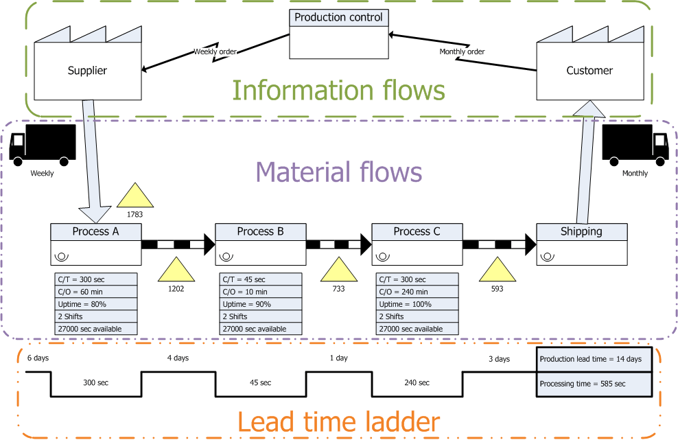 Value stream mapping diagram showing supplier-to-customer material and information flows with process timelines and lead time calculations