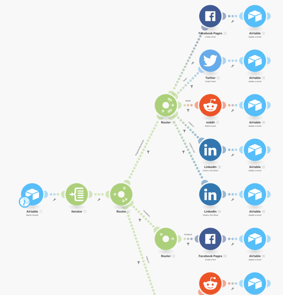 Make automation workflow showing social media routing from Airtable to Facebook, Twitter, Reddit, and LinkedIn with update actions