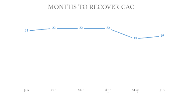 Line graph showing months to recover acquisition cost declining from 22 to 19 over six months